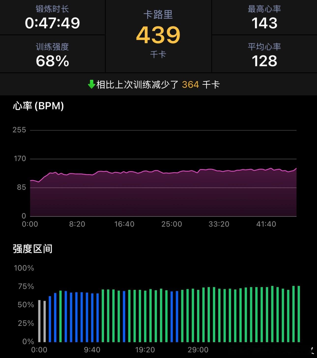 运动就是坚持 Day 129（本周第 1次）椭圆机 45mins✅ 