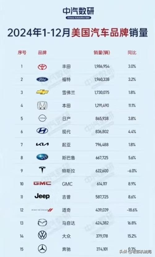 美国人真就喜欢“搬起石头砸自己的脚”？要不怎么都偏爱日系车。
其实在刚过去的20