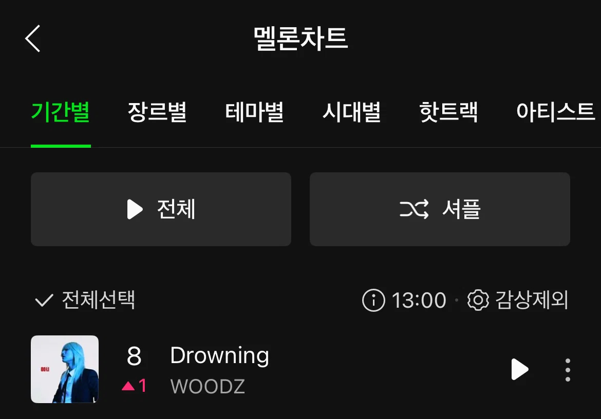曹承衍《Drowning》今日获MelOn Top100榜单8位 