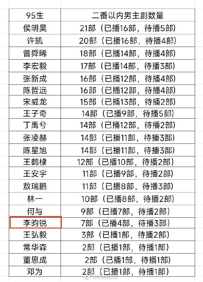 李昀锐算不算古偶现偶都有代表角色了？回报率什么水平？我觉得他是那种演现偶有男大的