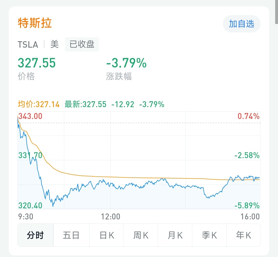 YU7发布前特斯拉股价大跌特斯拉这个跌幅都快接近4％了，哈人继小米SU7打爆Mo
