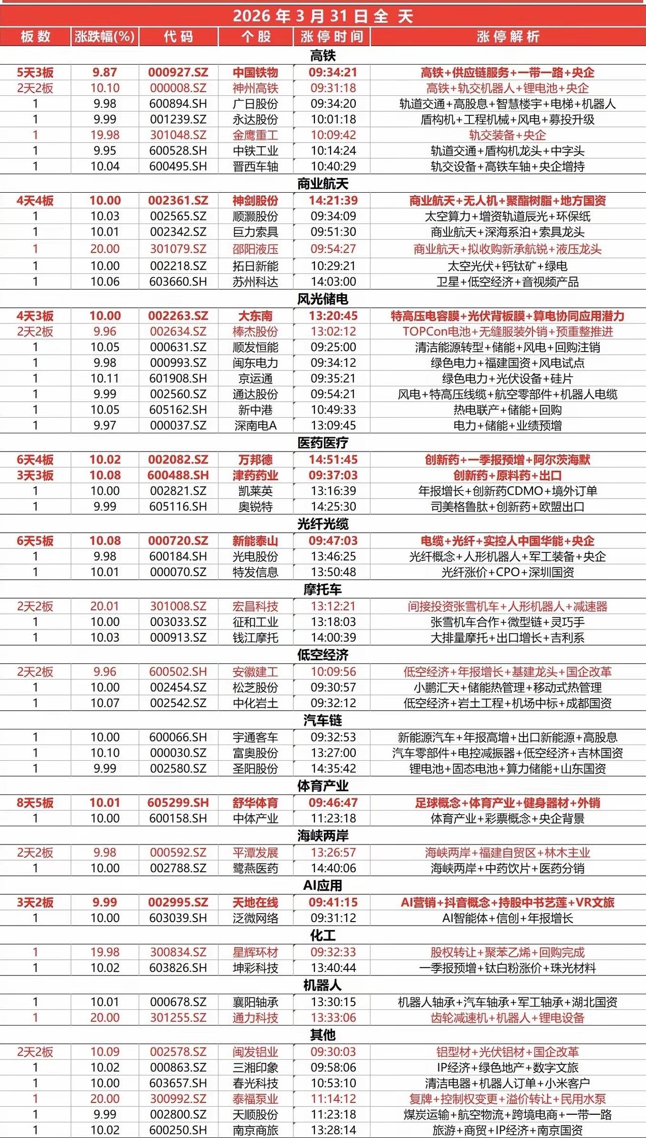 封板个股（3.31）