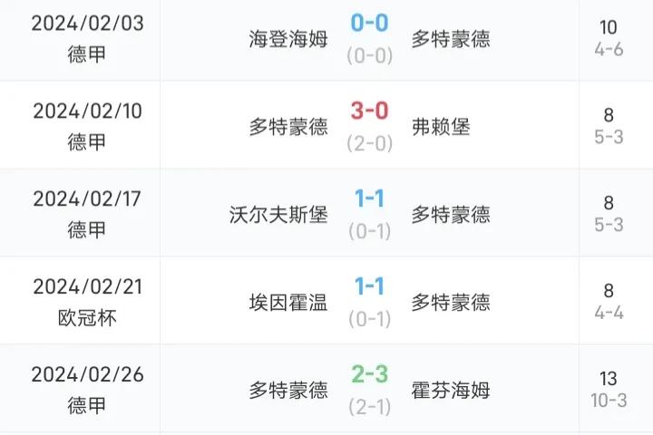 整个2月份，多特蒙德就只赢了一场球，这样的拿分效率也使得它第四名的位置不保，很有