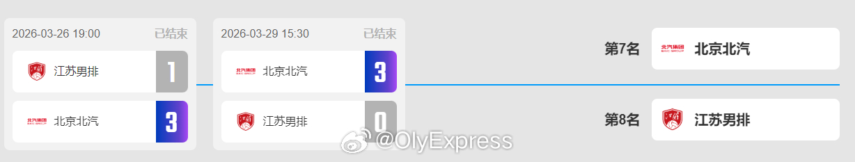 【男排联赛北京再胜江苏获第七】排超联赛 3月29日，排超男排联赛七八名决赛结束，
