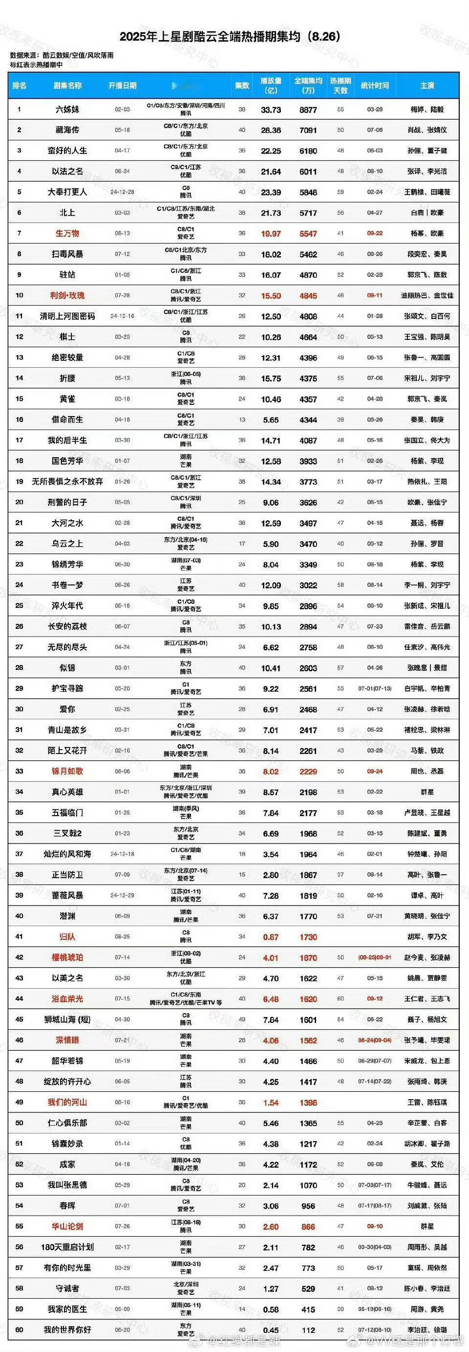 迪丽热巴主演利剑玫瑰进入2025上星剧酷云全端热播期集均播放量前十 ​​​