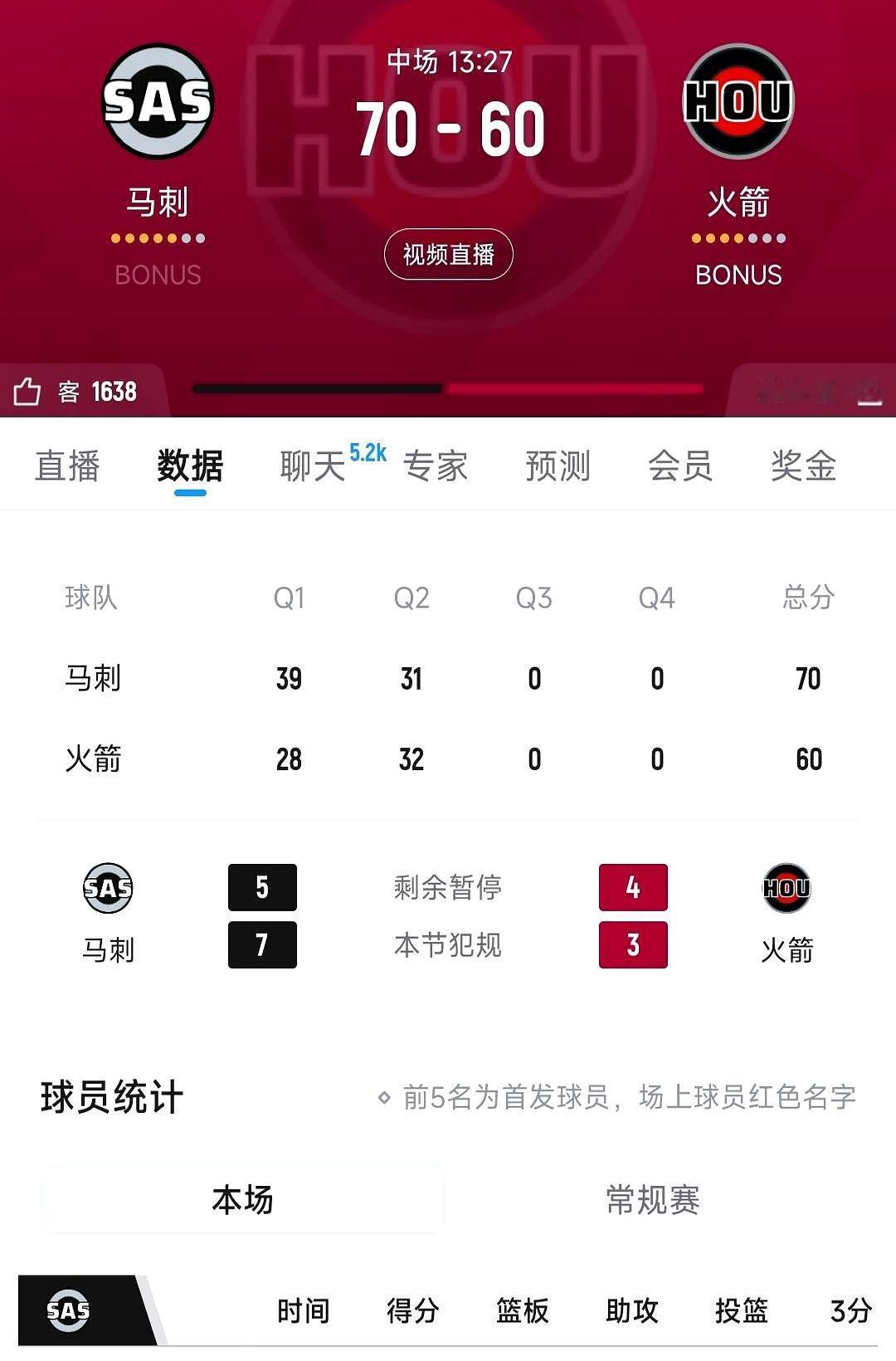 16分算个屁！火箭末节29-14直接掀桌
 
半场落后10分，马刺三分雨下得正嗨