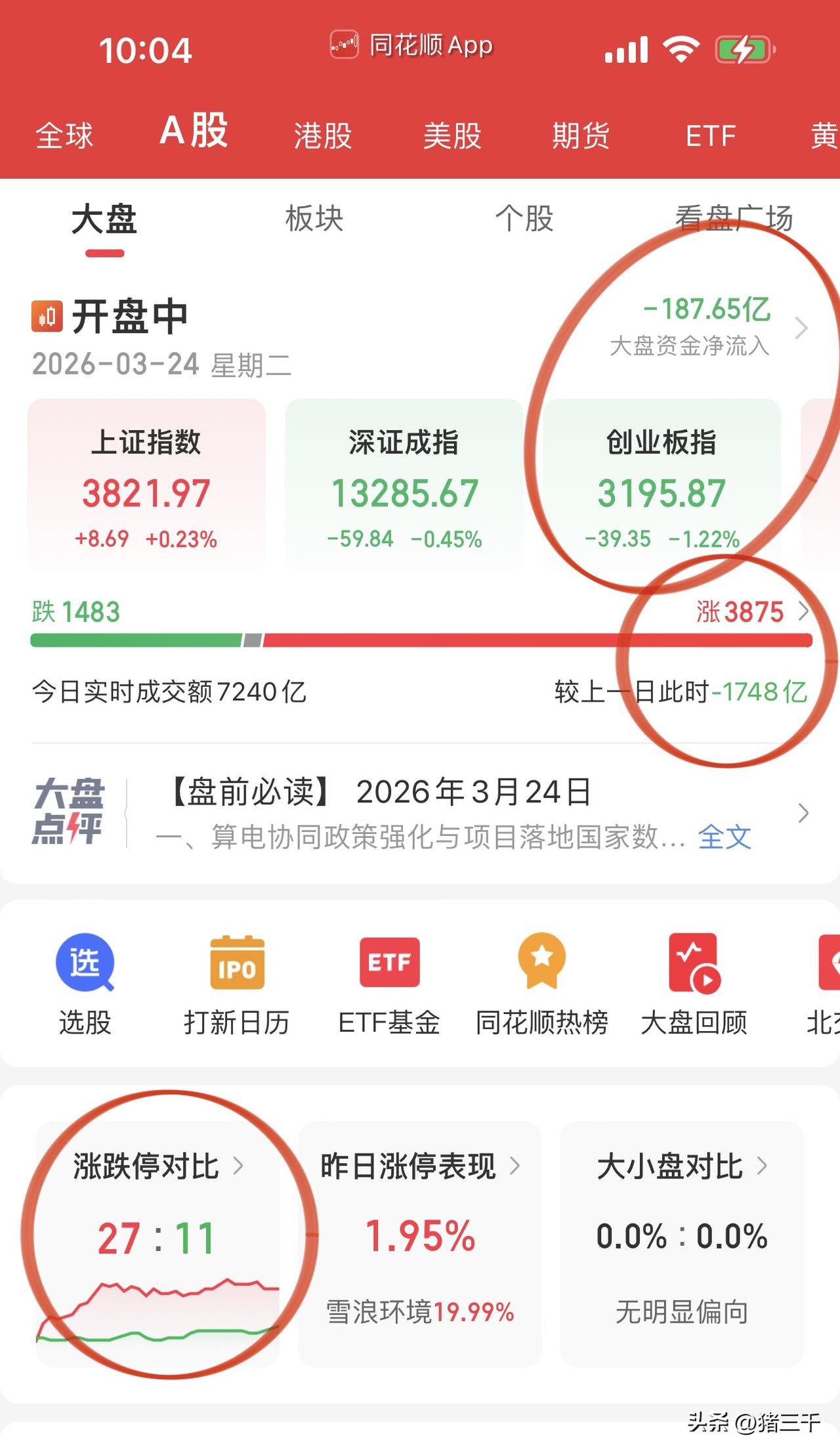 创业板果然还是选择了补跌！
存储芯片、光模块、光伏设备强势方向补跌，
迈为股份、