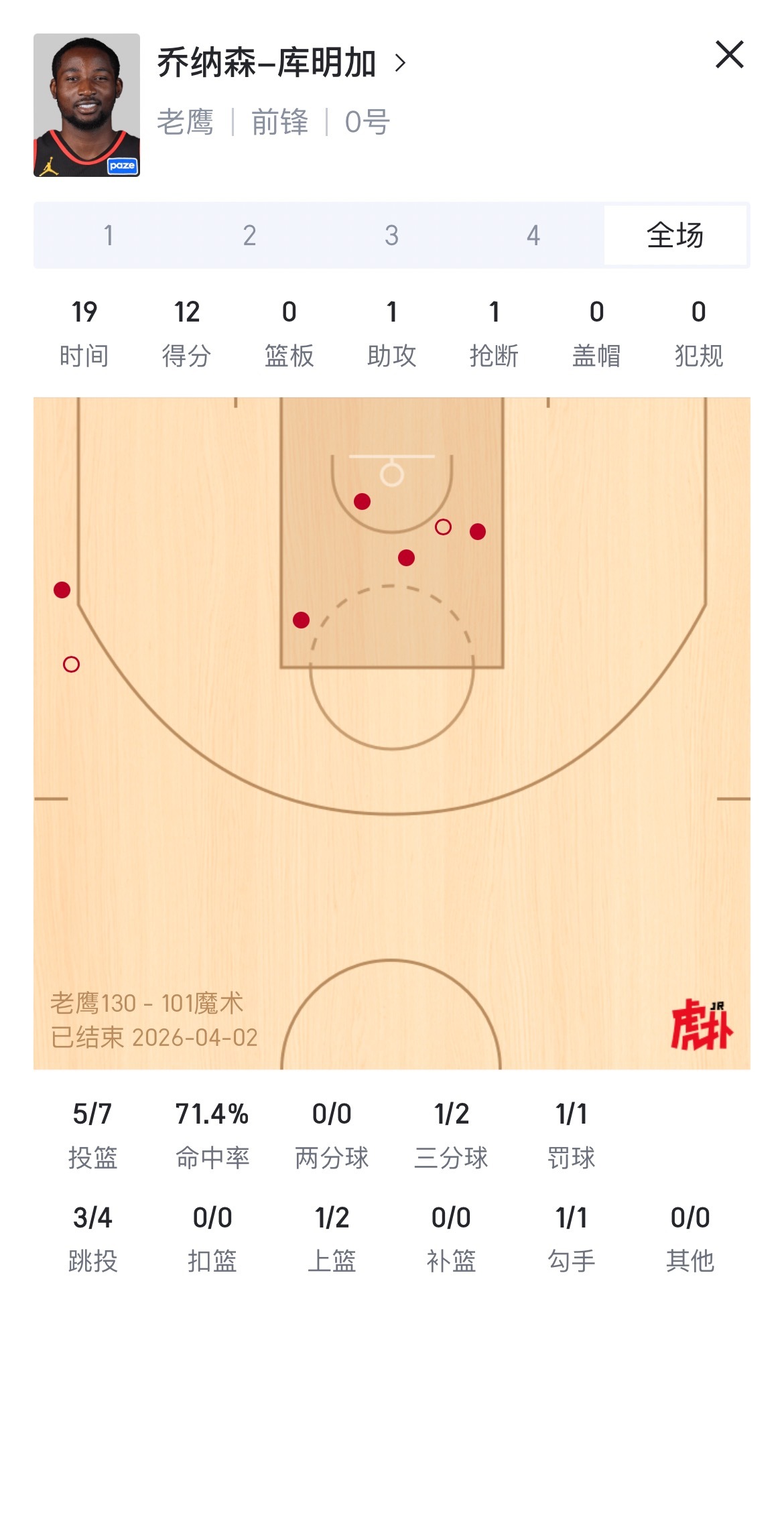 老鹰轻取魔术，库明加出场19分钟砍下12分1助攻1抢断，投篮7中5，三分2中1。