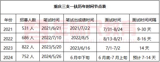 2024年三支一扶笔试之后，需要做的几件事，让大家心里有个准备。

公告中只说了