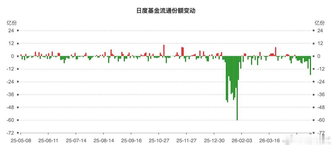 某队似乎又开始“边涨边卖”了。比如华泰柏瑞沪深300ETF，最近份额变化就比较明