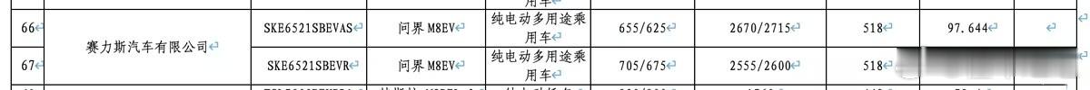 懂车之道讯日前，在工信部发布的《第二十批减免车辆购置税的新能源汽车车型目录》中显
