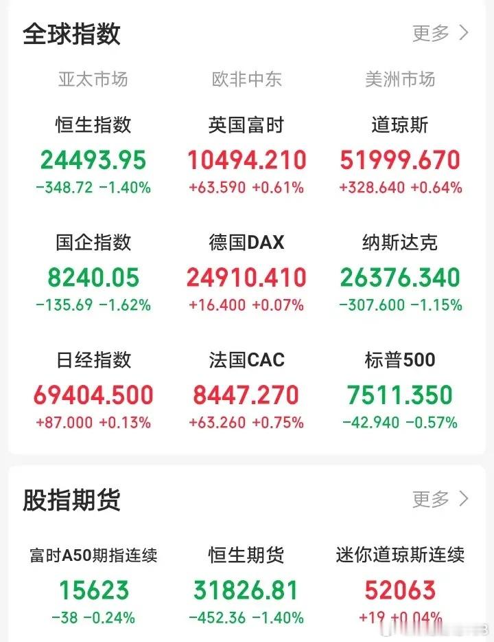 昨天晚上，还想着欧非中东市场普涨，晚间老美市场也不会太差，那么今天大A也会反人性