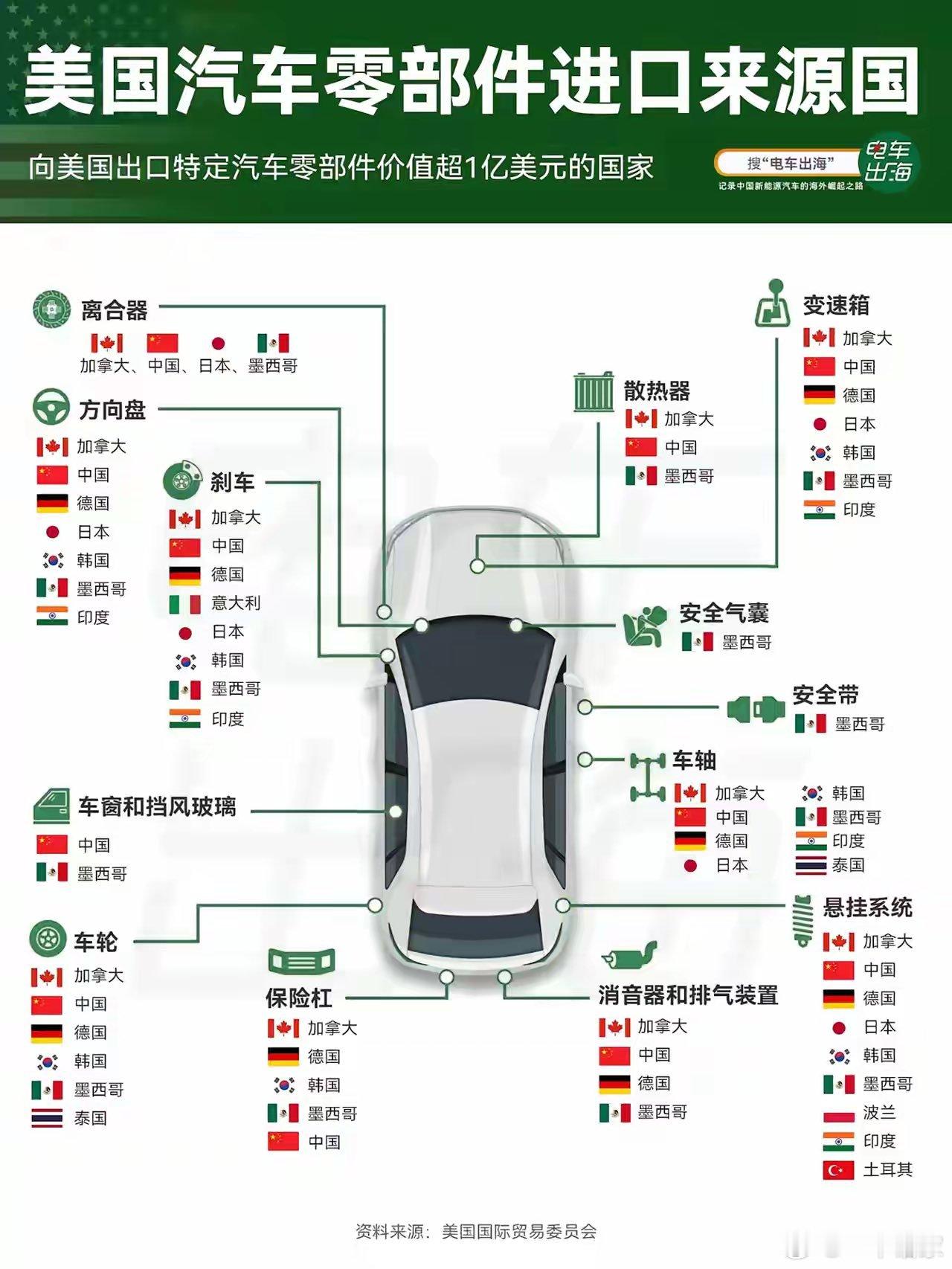 美国汽车零部件进口来源国 ​​​
