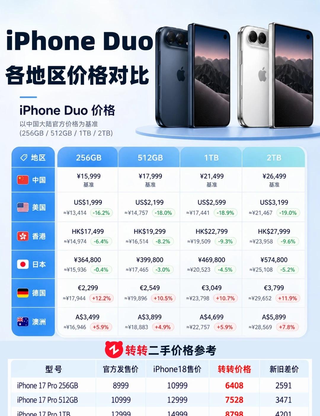iPhone Duo各地区价格对比！
iPhone18 手机选购指南 数码资讯 