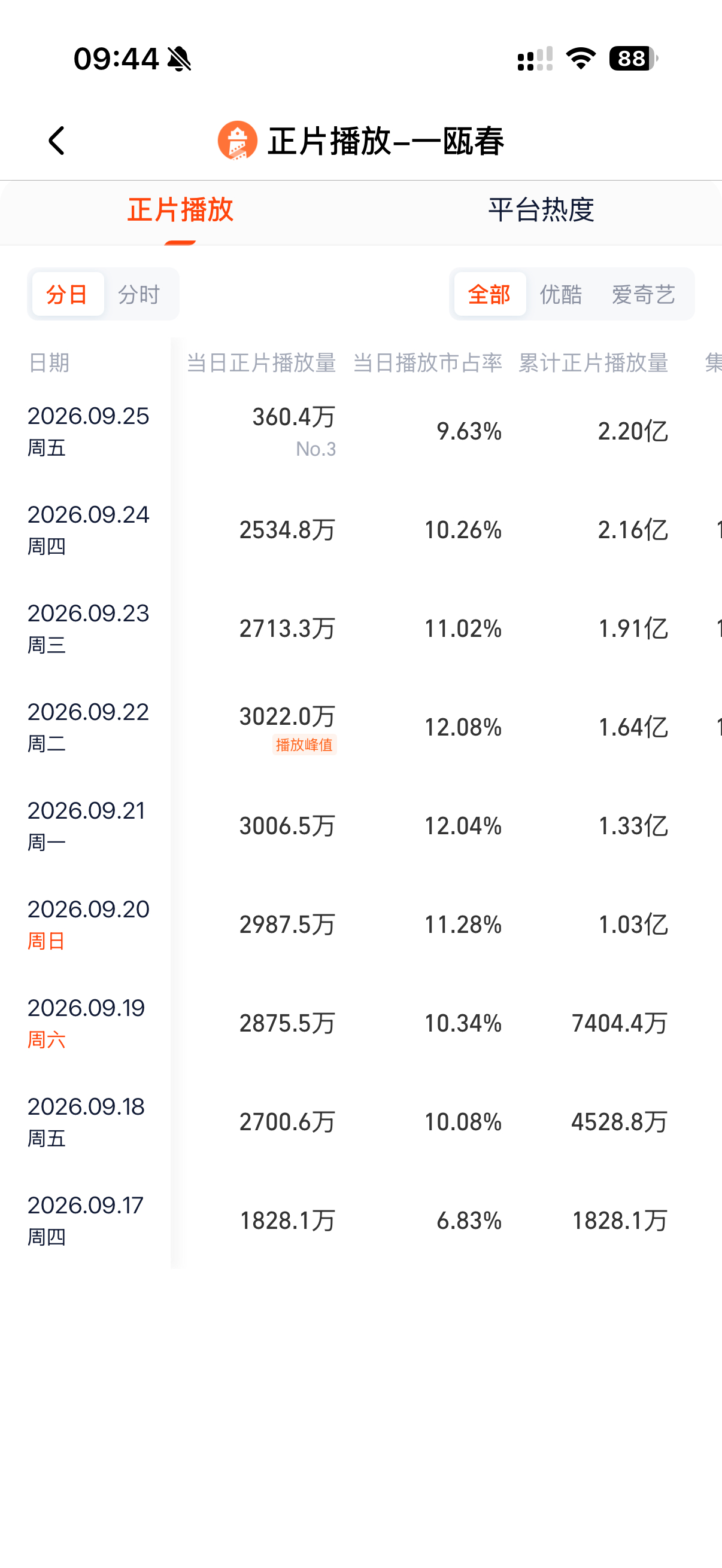 2026.09.24许凯《一瓯春》开播第8天更新至17集1.爱奇艺当日热度最高：