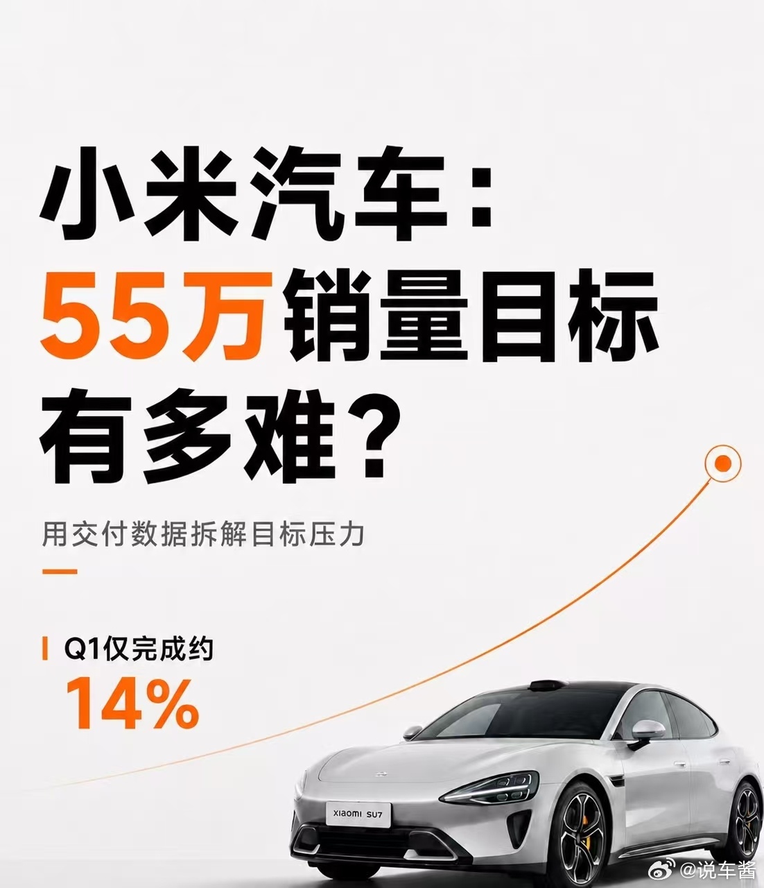 看了一下，今年前四个月，小米是卖了11万+今年的目标是55万台，那后续8个月的压