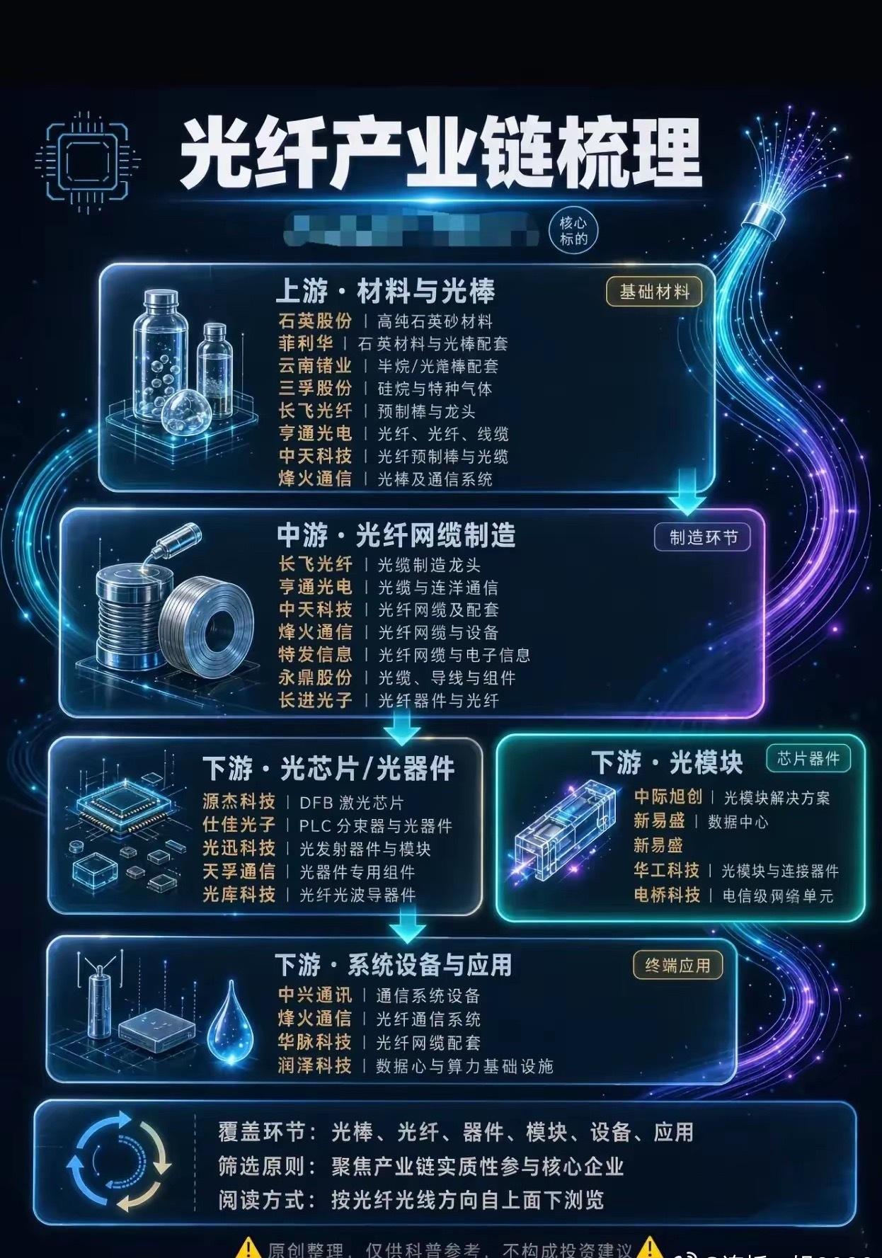 光纤产业链全梳理，算力基建的底层硬件
算力网络建设持续推进，光纤作为信息传输的物