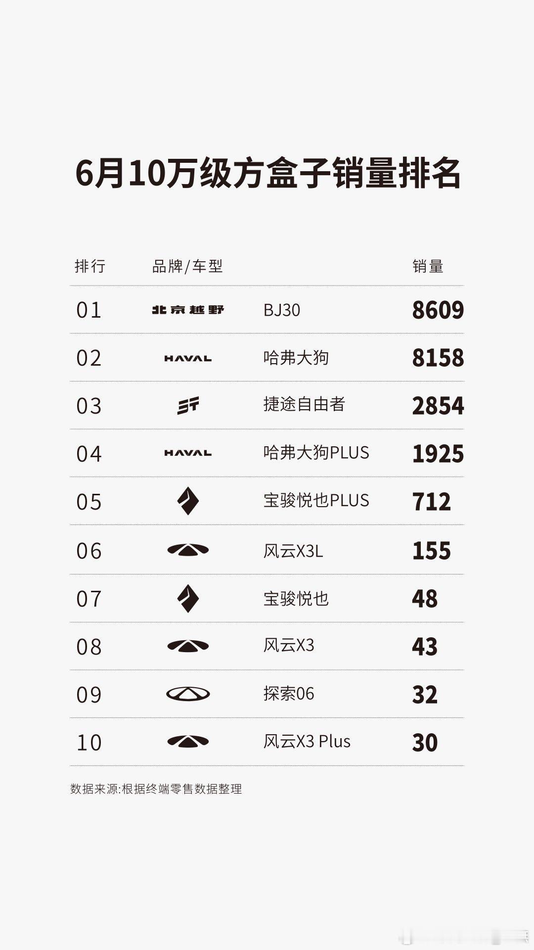 BJ30登顶十万级方盒子市场第一BJ40稳居硬派越野市场第一BJ40增程霸榜增程