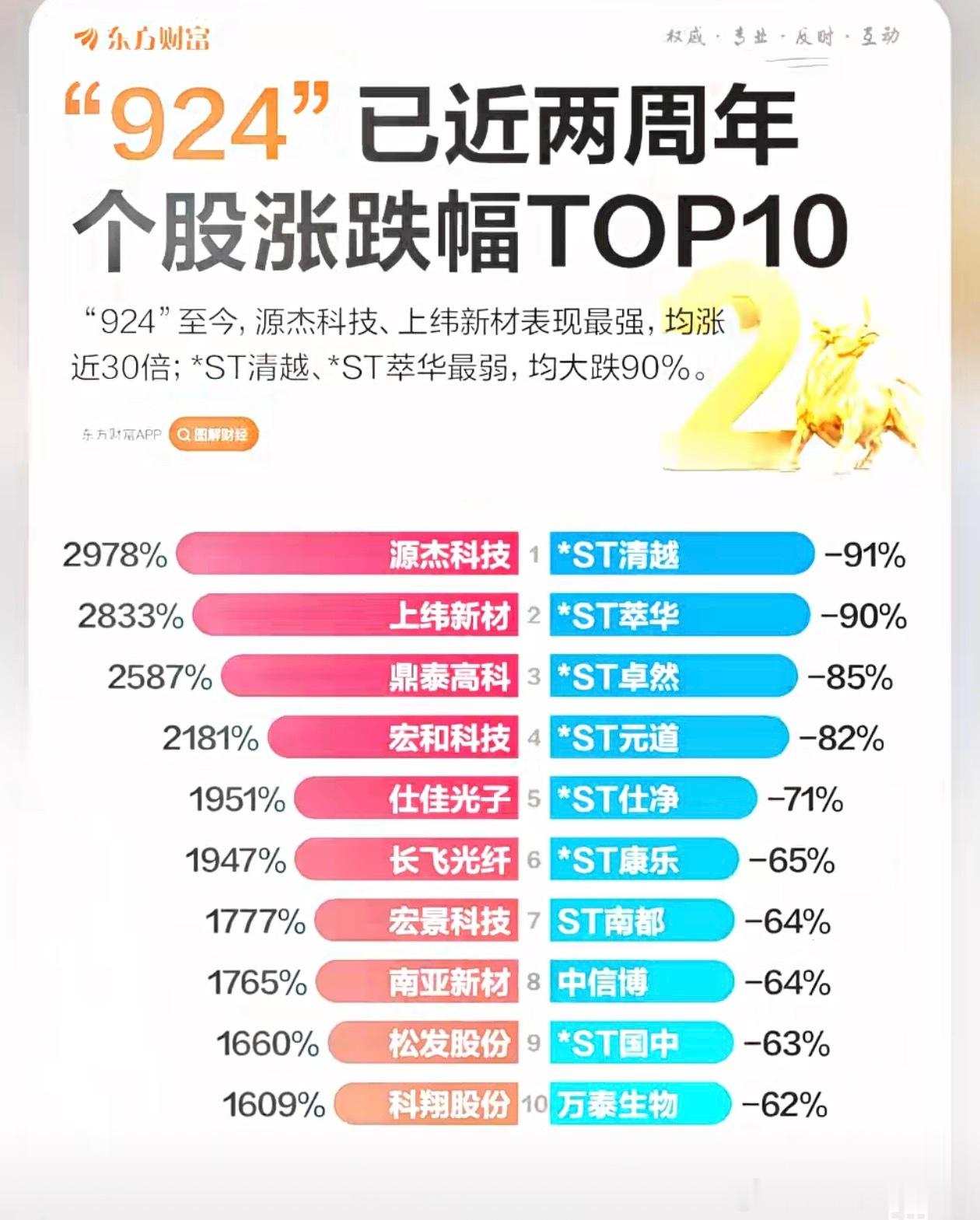 数据出来了，924至今有4637只股票上涨的，也就是说有86%的股票是赚钱的！但