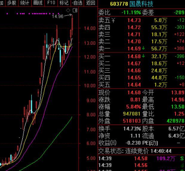 本周监管股最强的是国晟科技已经新高，飞沃科技也可以也快新高了昨天大跌后转红今天大