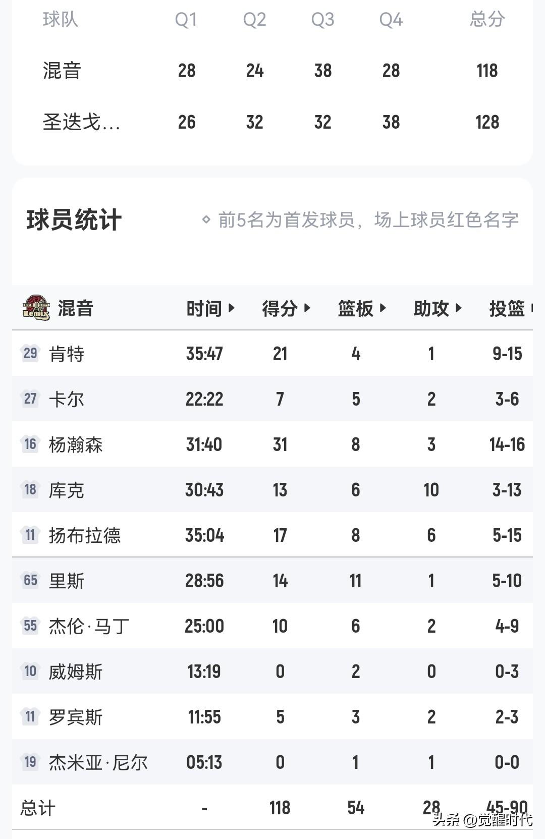 杨瀚森31+8
16中14
终于爆发了