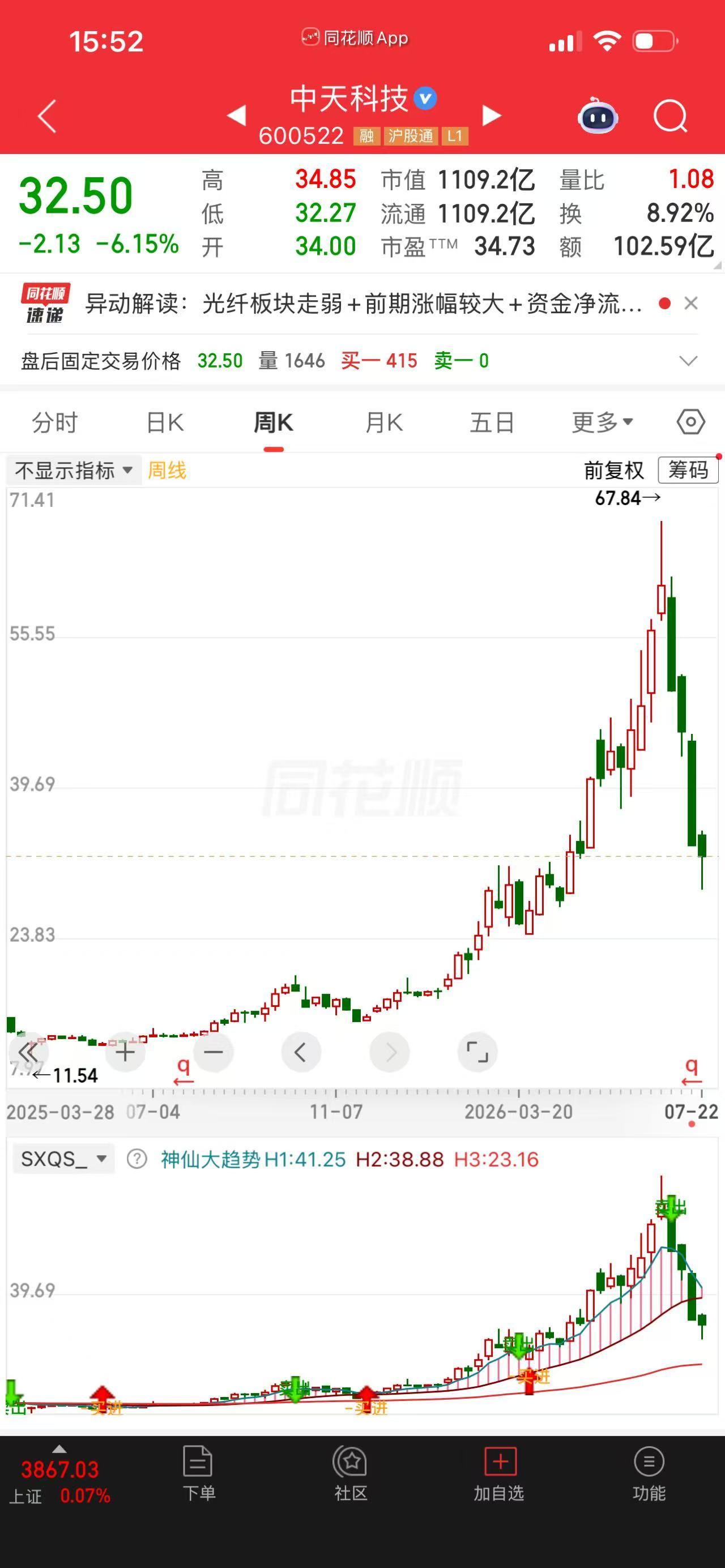 一位股民在50块买了中天科技3万股，花了150万。他买的时候想得很清楚——光纤涨