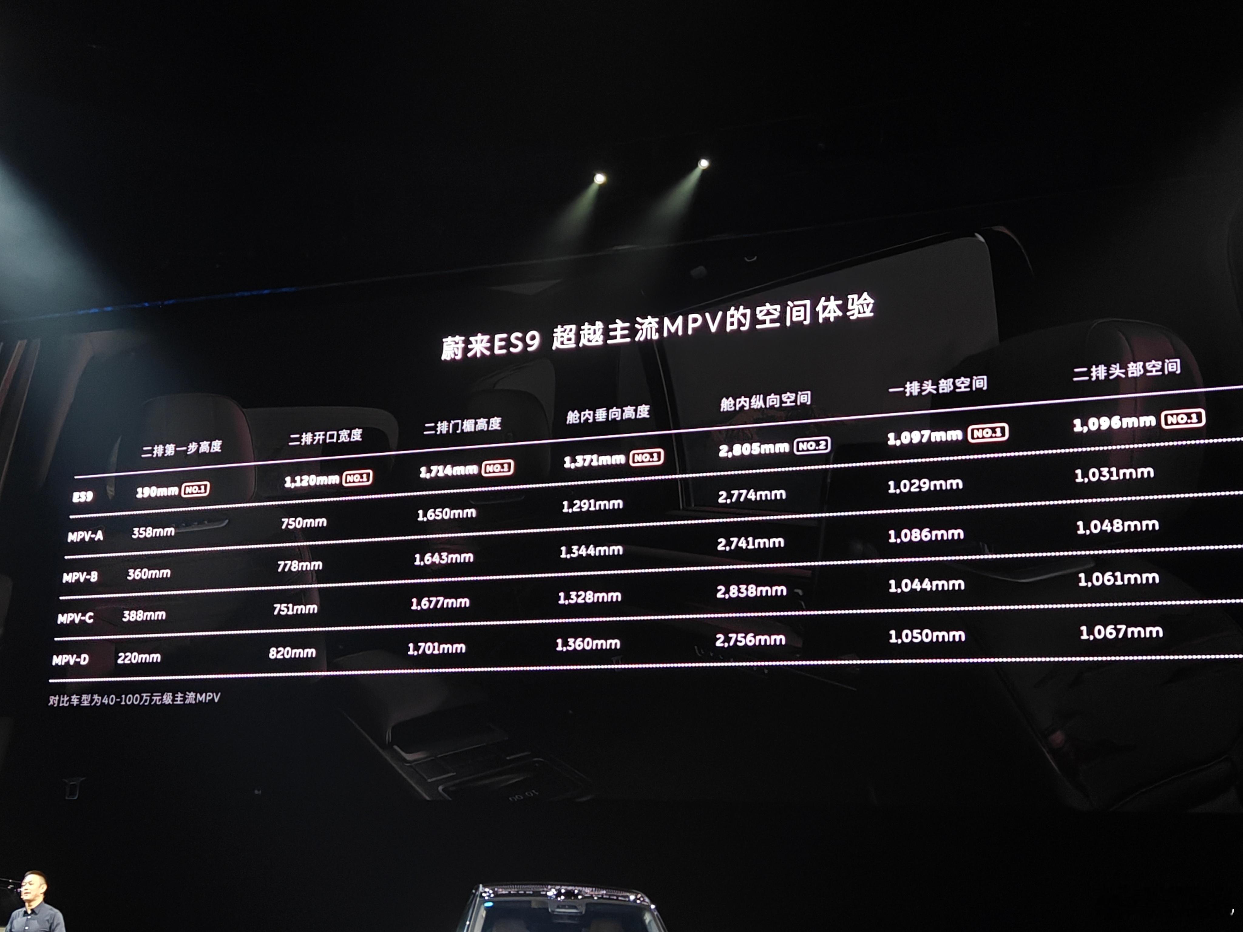 为什么蔚来（到目前为止）还不造MPV？发布会给了一个答案。因为蔚来ES9足够大，