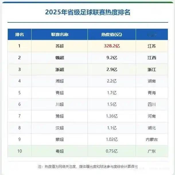 城市足球联赛热度，苏超断层式领先！

苏超是328亿热度，感觉是欧冠，英超，西甲