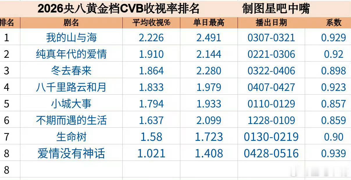 恭喜沪上婶子守榜成功🏆太优秀了央8 CVB 收视率TOP1的宝座还是稳稳的  