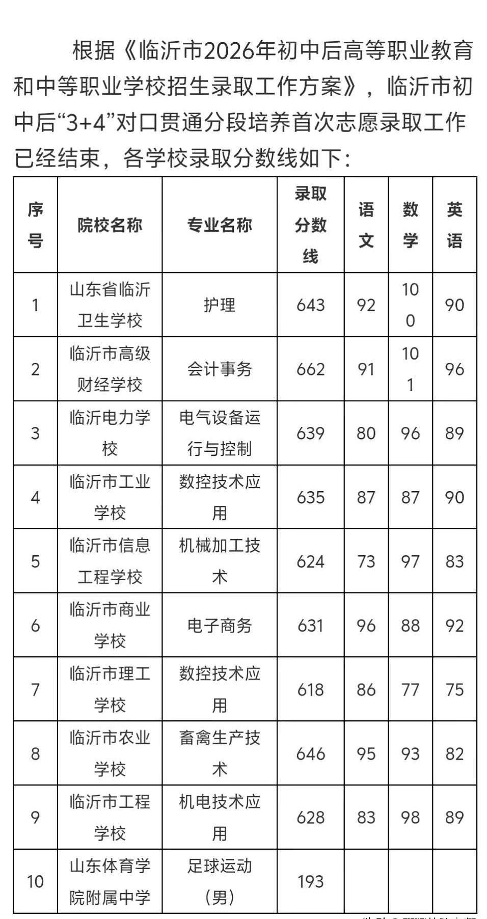 临沂3+4一出，朋友圈炸了：最高662，最低618。
今年题目难成那样，分数却往