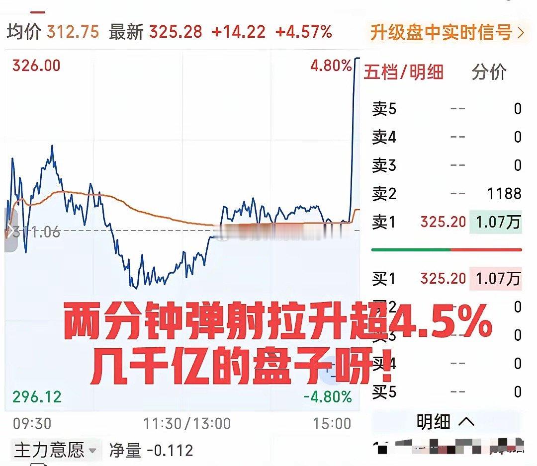 发生了什么？尾盘两分钟爆拉超4.5%直线弹射收盘！我的天呐，这可是三千多亿的盘子