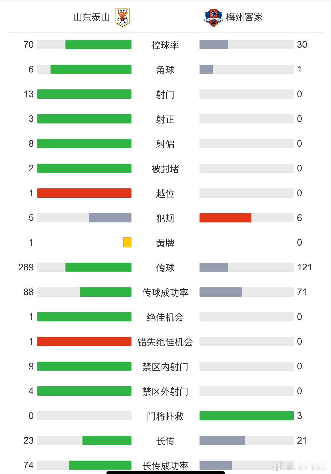 山东泰山vs梅州客家这半场，除了最后的射门不佳，各种配合都出来了。出来机会就是把