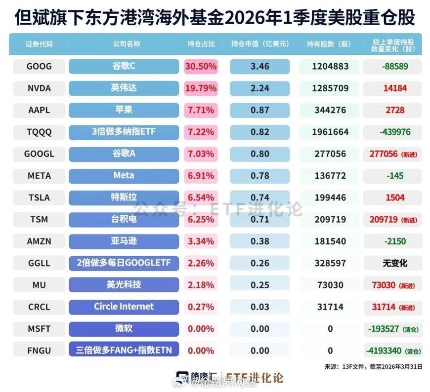 【但斌最新美股持仓：新入存储龙头、加仓英伟达，清仓微软】 5月8日，SEC官网披