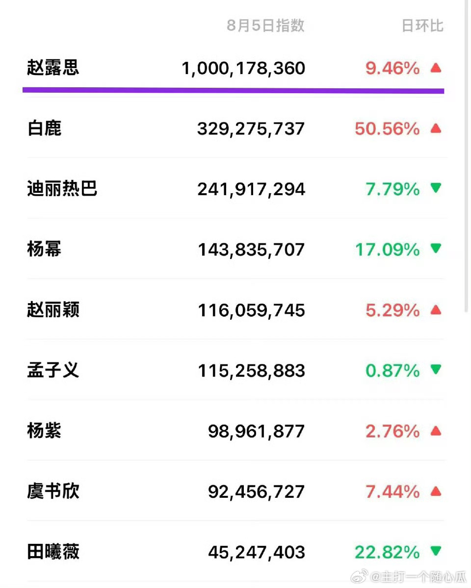 赵露思昨天微指又破十亿，大断层 ​​​