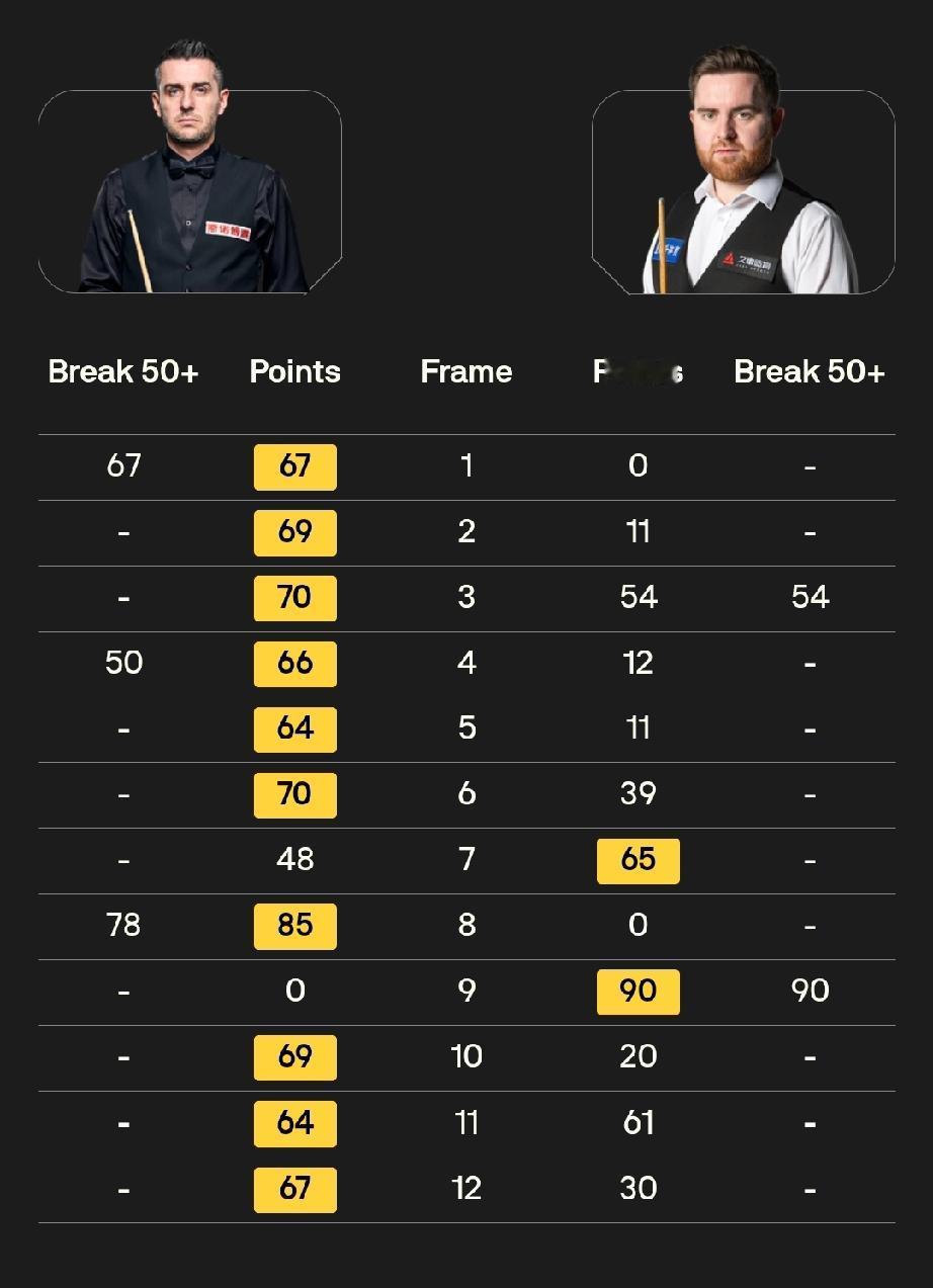 吴宜泽对阵马克·塞尔比!
本届斯诺克世锦赛正赛首轮，吴宜泽在“中国德比”中10-