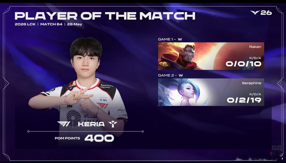 T1 2-0 KT本场比赛的POM给到了Keria选手！T1横扫KTGumayu
