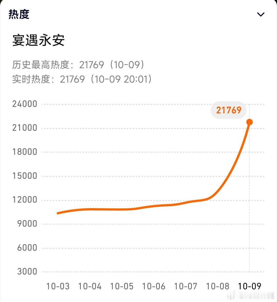 宴遇永安开播开播2小时热度21700+，和似锦差不多走势，加上云包场很多，大概率