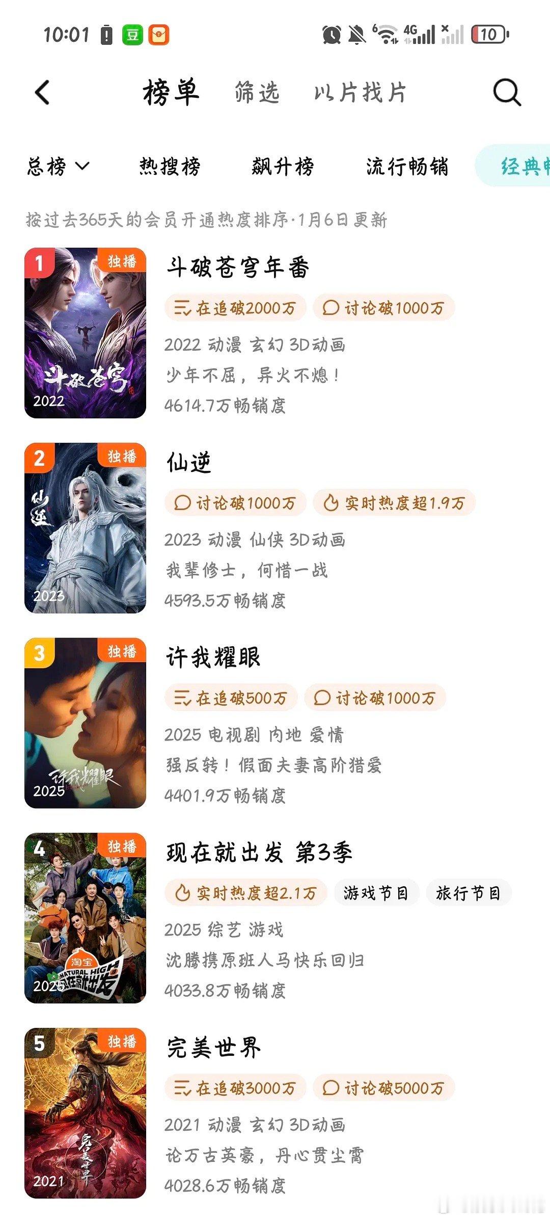 做许我耀眼数据粉好爽吧许我耀眼拉新年榜破4400，🐧第二部破4400的剧，只能