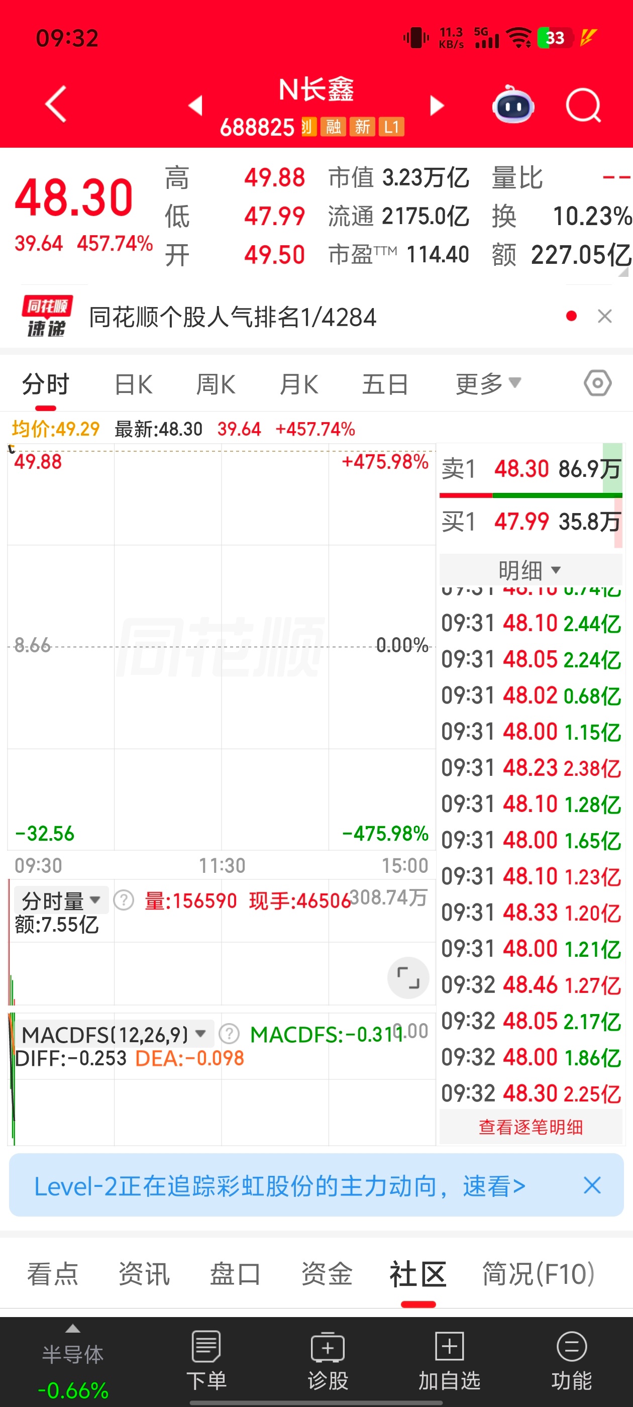 长鑫科技首日成交测算woc暴涨近500％