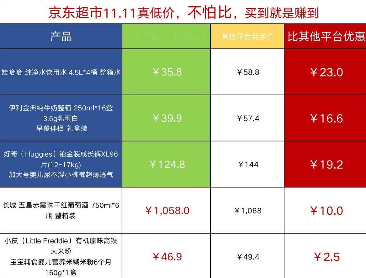 #论省钱还得是你姨#瞧瞧这京东超市的11.11，真低价让人爱不释手，满减优惠再加