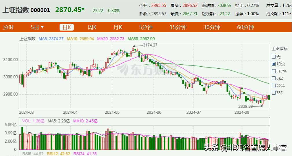 几千家上市公司大部分都底价了，也没有见到多少公司股东回购！如果是以往，很多公司股