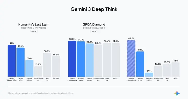 Gemini 3负责人最新访谈：不做情感陪伴，只做最强生产力工具