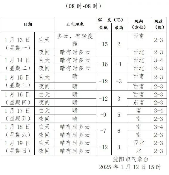 沈阳天气速报！在经历了一段寒风凌冽的洗礼后，沈阳在本周将迎来一股暖空气，同时伴有