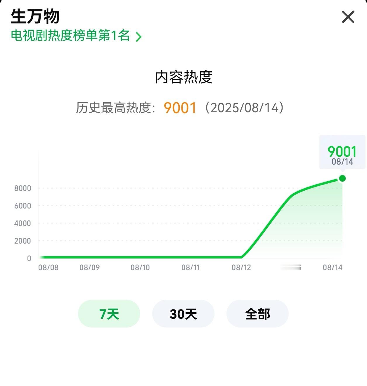 恭喜杨幂生万物开播25小时站内热度破9000！ ​​​
