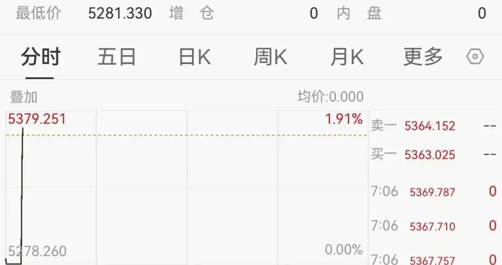 黄金、白银、原油，开盘飙升