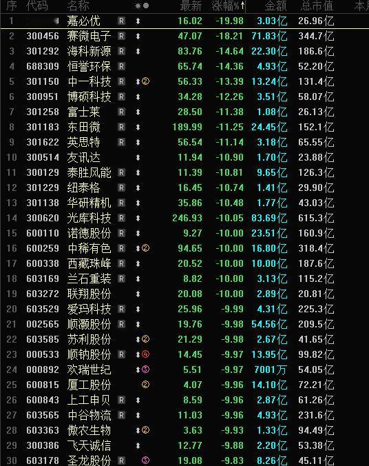 今天A股跌幅榜，跌停股，大跌领跌股，嘉必优20CM大跌停，赛微电子大跌18CM，