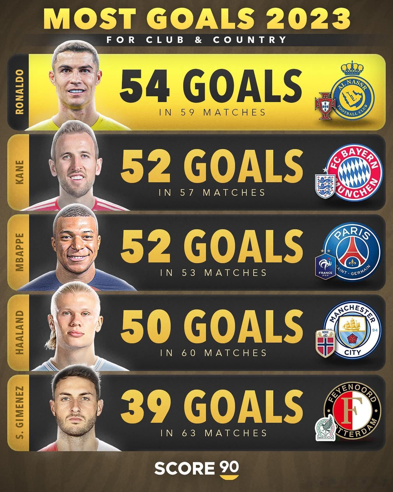 “梅西是2025年进球最多的5名球员之一”。与此同时，同龄的罗纳尔多： 😭梅西