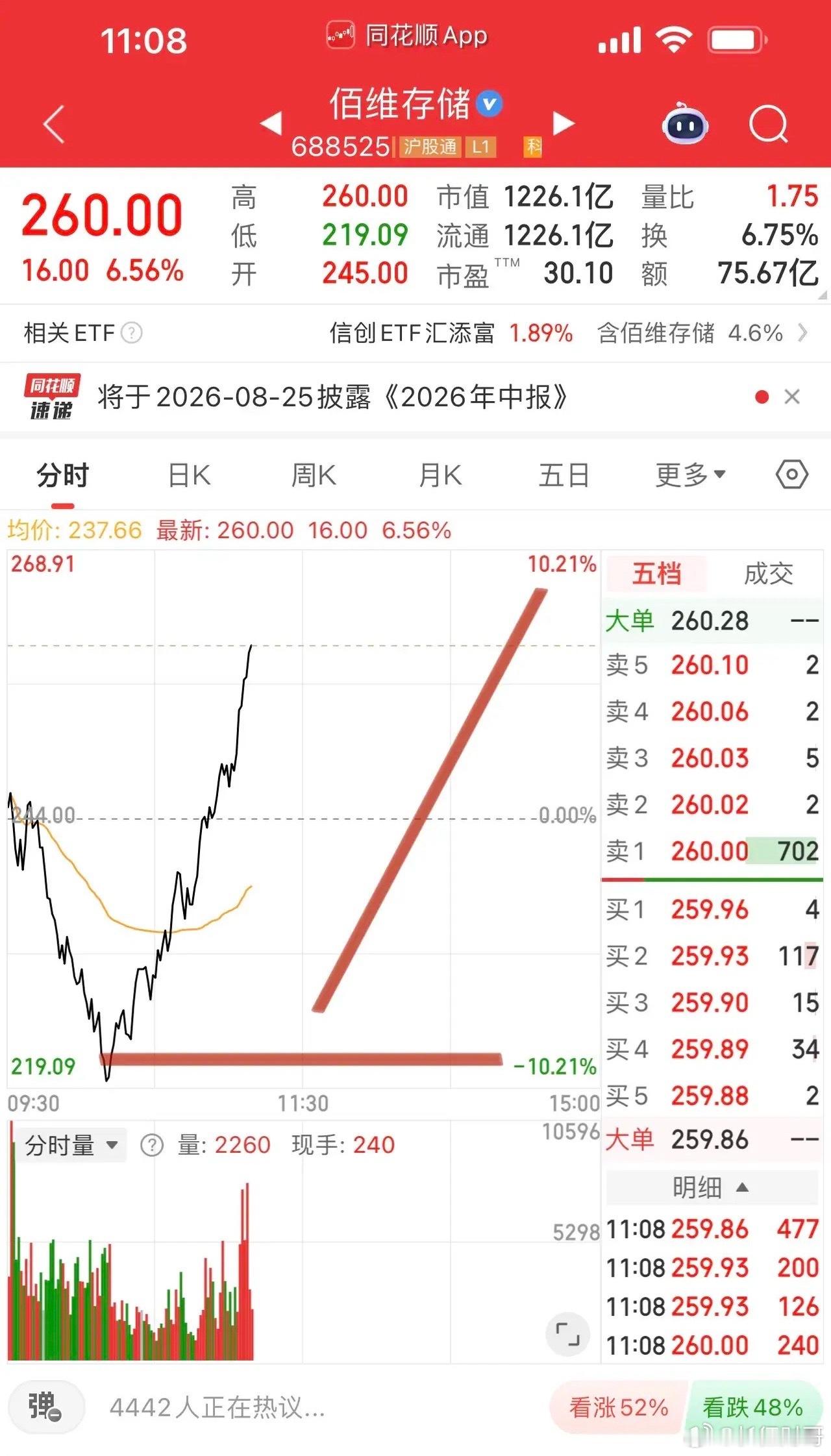 科技深V日内振幅15%-20%比比皆是！存储芯片百维存储、香浓芯创振幅超15%，