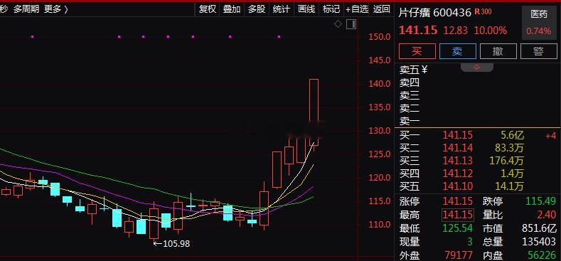 午后中药板块表现活跃，震荡反弹。$片仔癀 sh600436$ 冲上涨停，$同仁堂