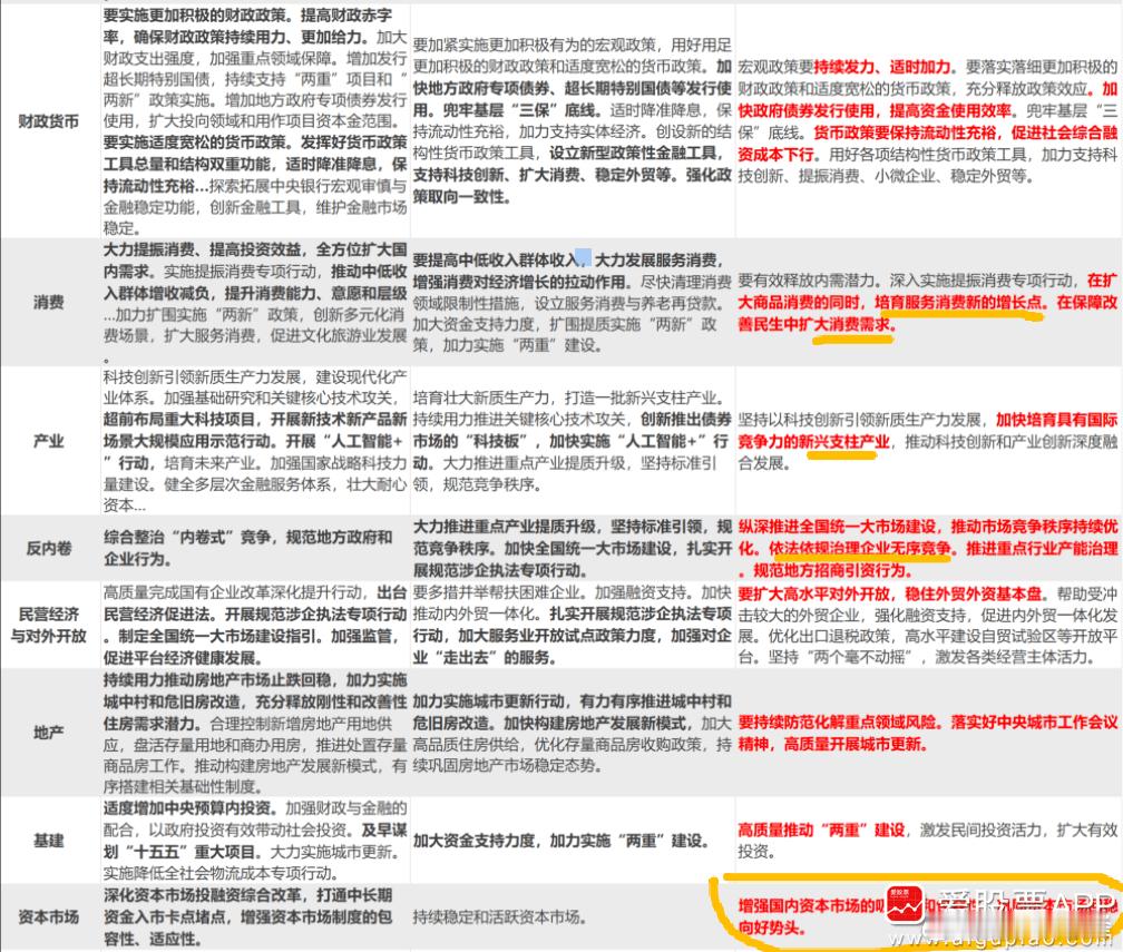 今天中央会议对A股的定调，“增强国内资本市场的吸引力和包容性，巩固资本市场回稳向